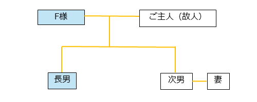 事例紹介　特定贈与信託202512　家系図