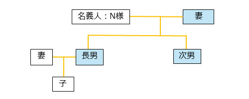 事例紹介　忙しい子供への継承不安 上昇する維持修繕費への備え　家系図
